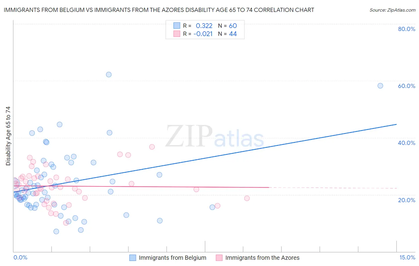 Immigrants from Belgium vs Immigrants from the Azores Disability Age 65 to 74