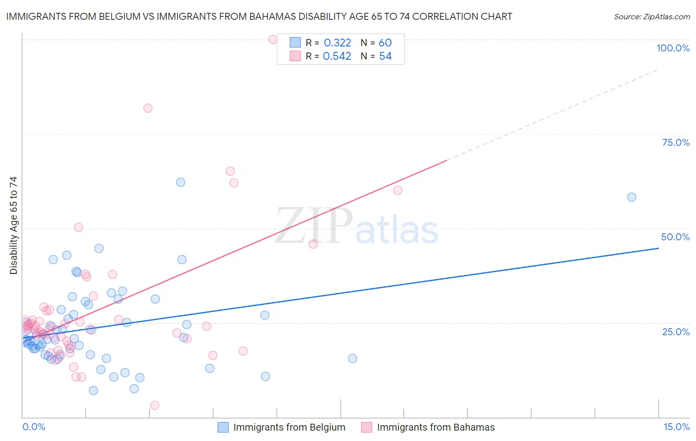 Immigrants from Belgium vs Immigrants from Bahamas Disability Age 65 to 74