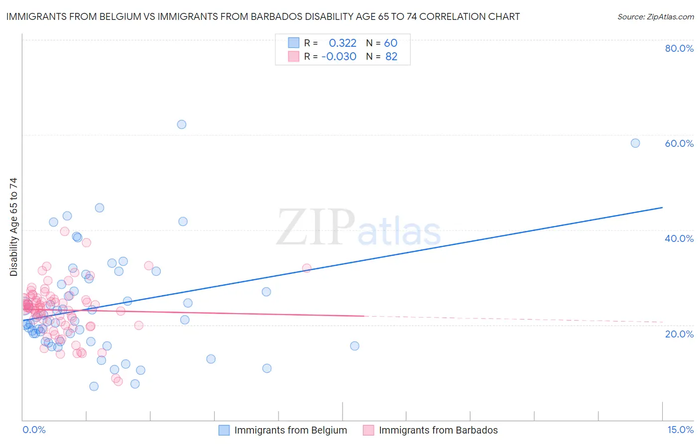 Immigrants from Belgium vs Immigrants from Barbados Disability Age 65 to 74