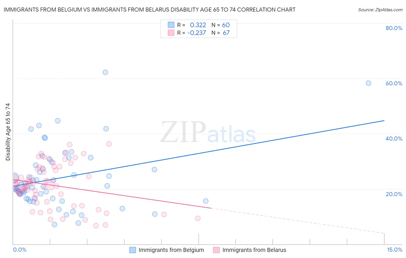 Immigrants from Belgium vs Immigrants from Belarus Disability Age 65 to 74