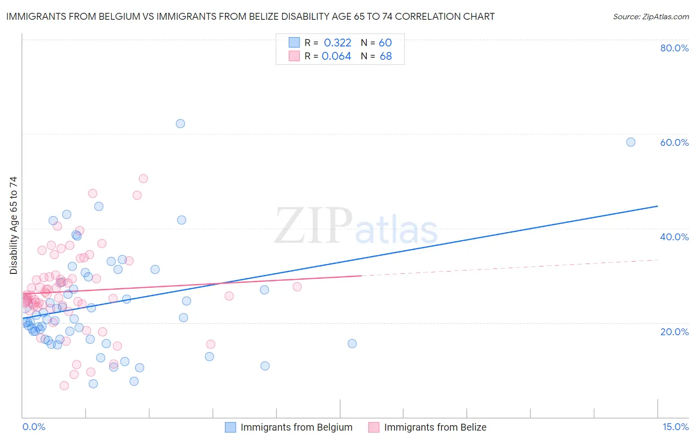 Immigrants from Belgium vs Immigrants from Belize Disability Age 65 to 74