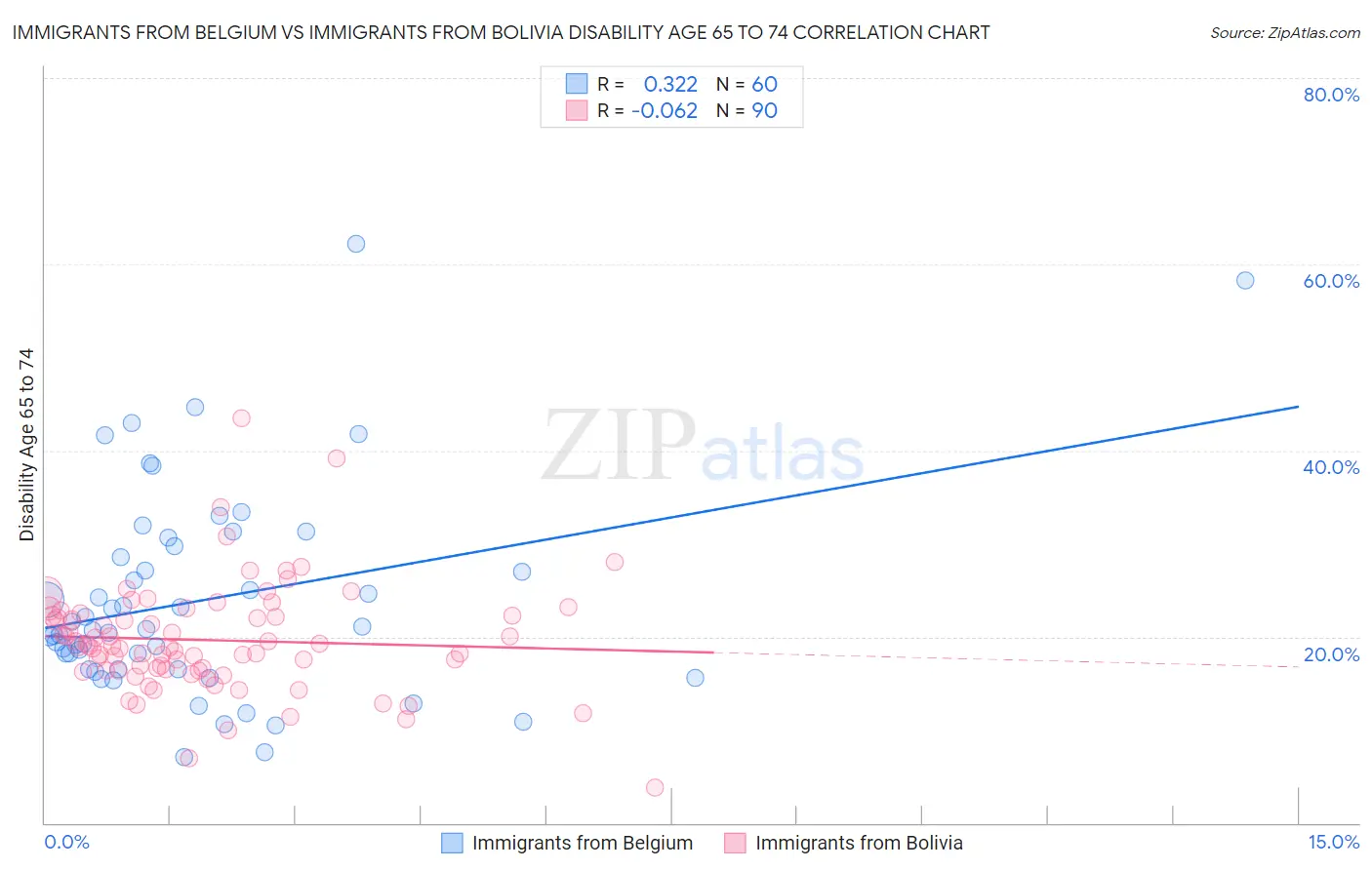 Immigrants from Belgium vs Immigrants from Bolivia Disability Age 65 to 74