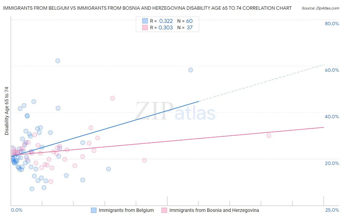 Immigrants from Belgium vs Immigrants from Bosnia and Herzegovina Disability Age 65 to 74