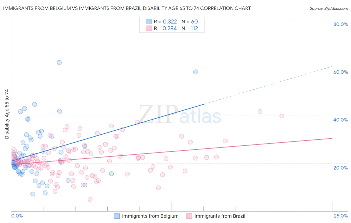 Immigrants from Belgium vs Immigrants from Brazil Disability Age 65 to 74