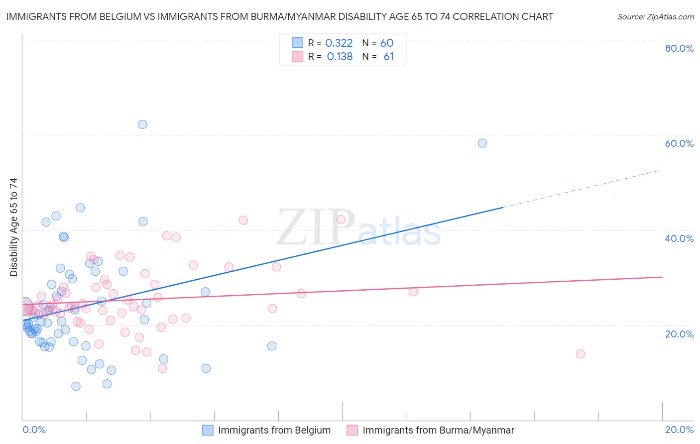 Immigrants from Belgium vs Immigrants from Burma/Myanmar Disability Age 65 to 74