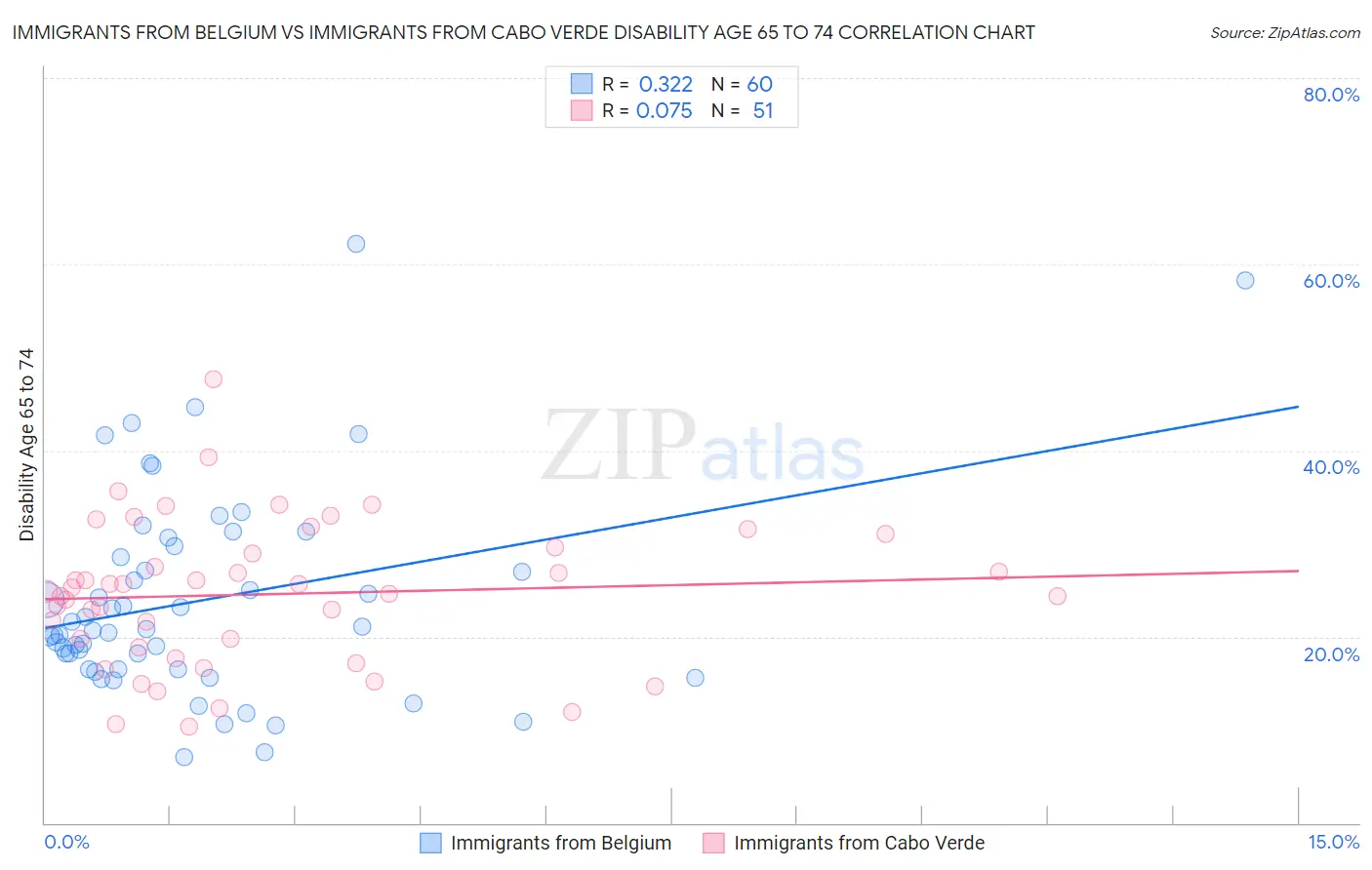 Immigrants from Belgium vs Immigrants from Cabo Verde Disability Age 65 to 74