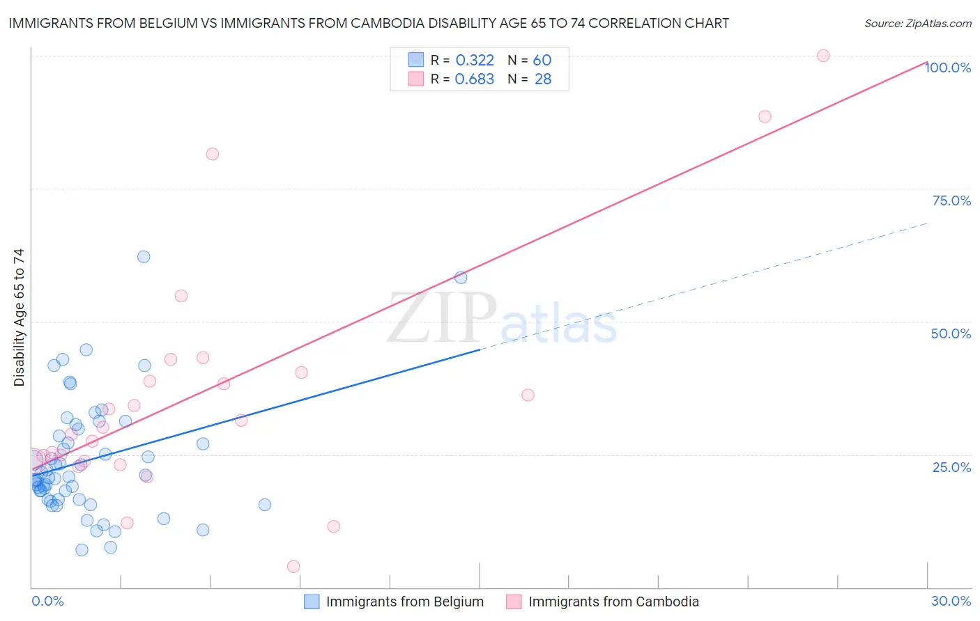 Immigrants from Belgium vs Immigrants from Cambodia Disability Age 65 to 74