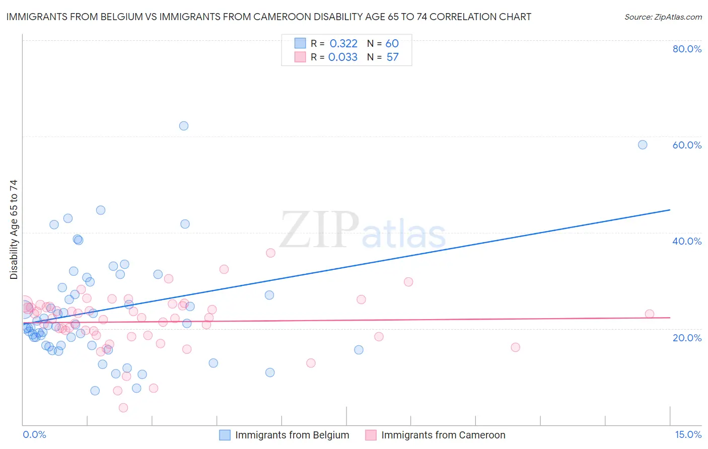 Immigrants from Belgium vs Immigrants from Cameroon Disability Age 65 to 74