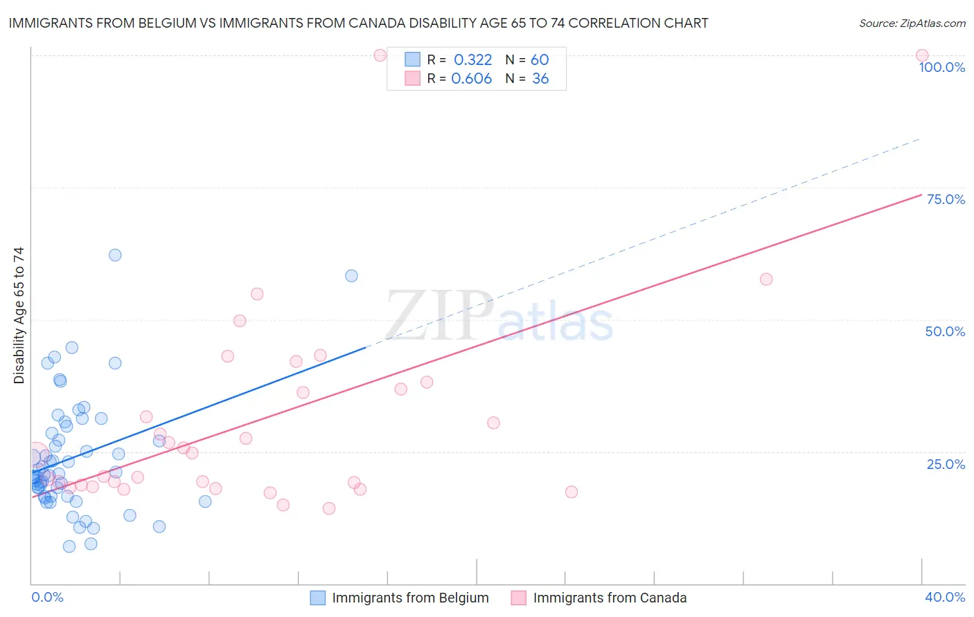 Immigrants from Belgium vs Immigrants from Canada Disability Age 65 to 74