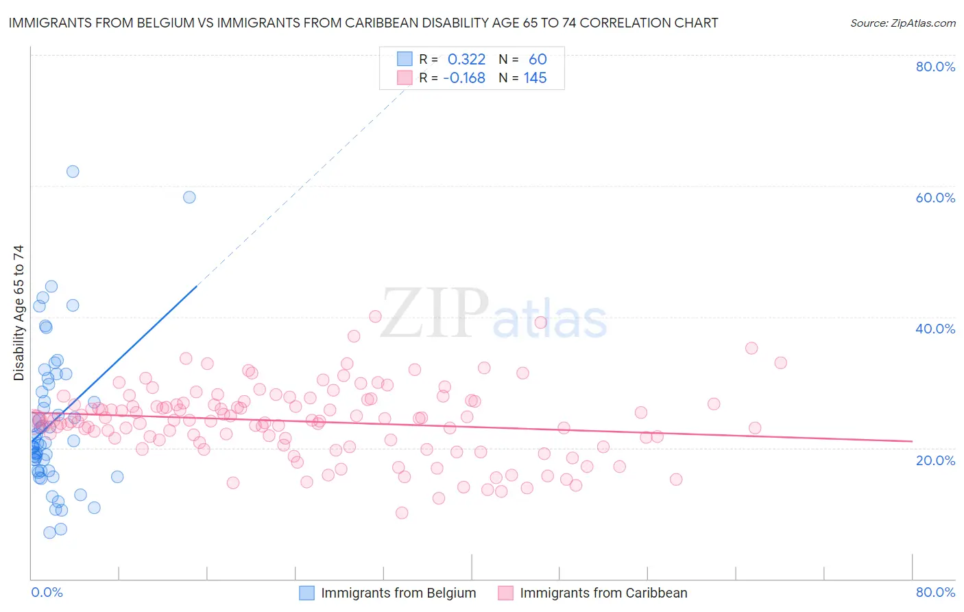 Immigrants from Belgium vs Immigrants from Caribbean Disability Age 65 to 74