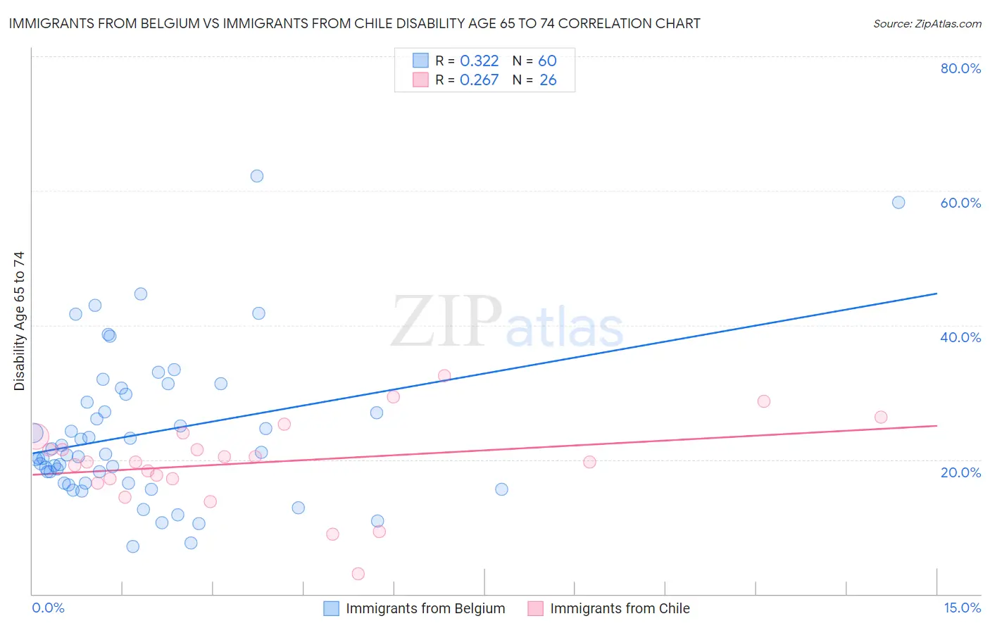 Immigrants from Belgium vs Immigrants from Chile Disability Age 65 to 74
