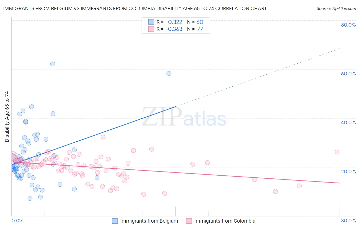 Immigrants from Belgium vs Immigrants from Colombia Disability Age 65 to 74
