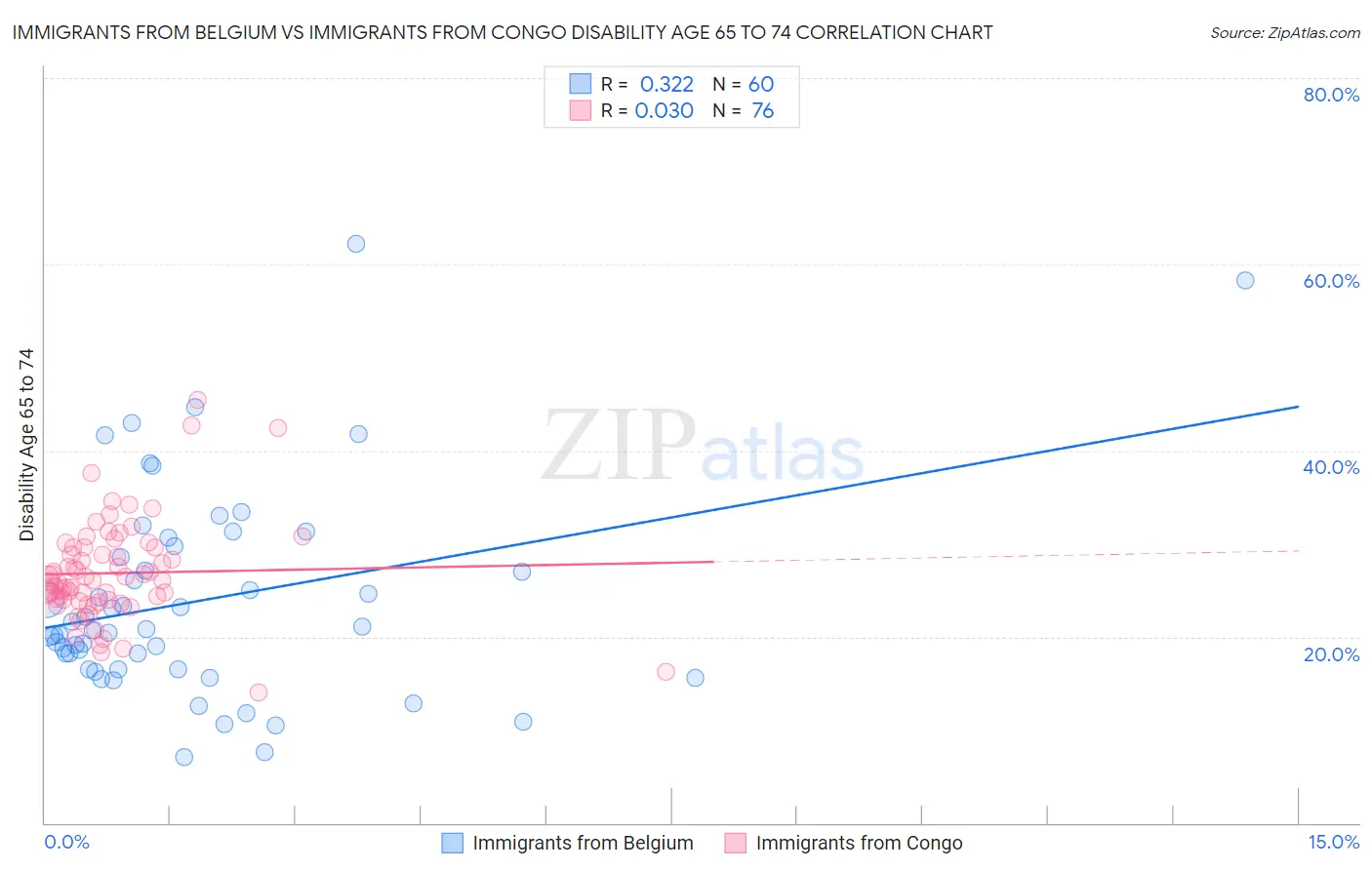 Immigrants from Belgium vs Immigrants from Congo Disability Age 65 to 74