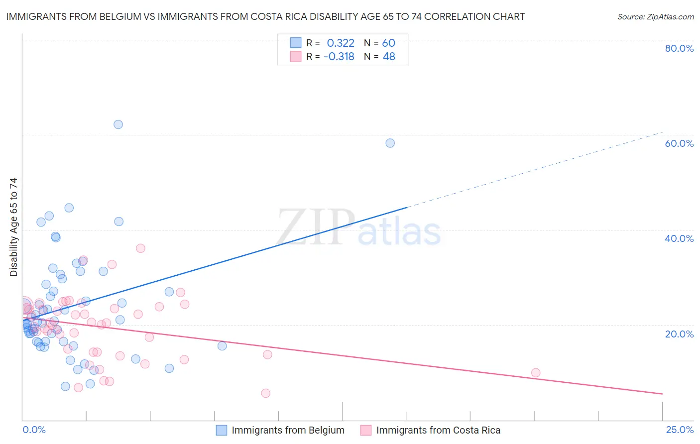 Immigrants from Belgium vs Immigrants from Costa Rica Disability Age 65 to 74