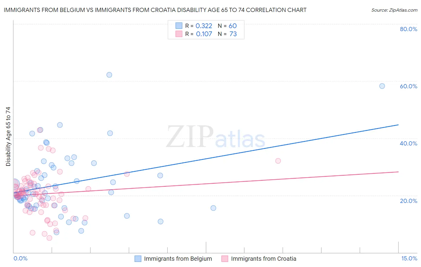 Immigrants from Belgium vs Immigrants from Croatia Disability Age 65 to 74