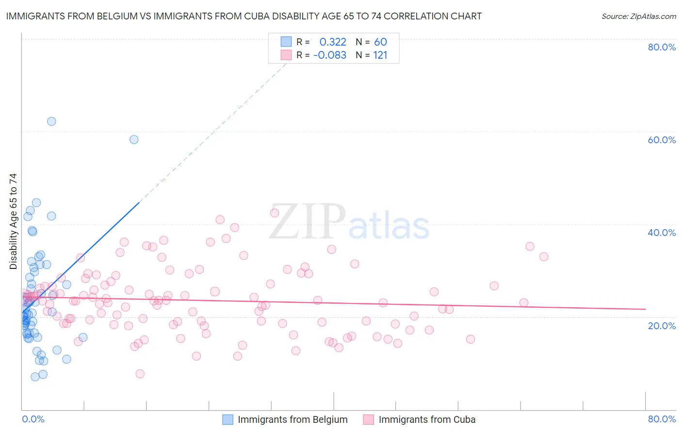 Immigrants from Belgium vs Immigrants from Cuba Disability Age 65 to 74