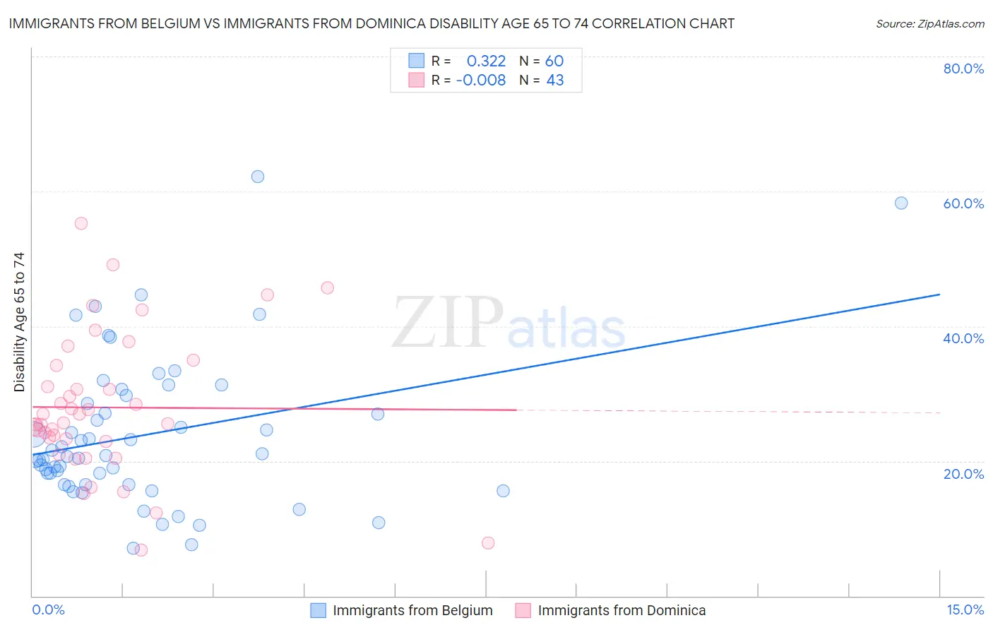 Immigrants from Belgium vs Immigrants from Dominica Disability Age 65 to 74