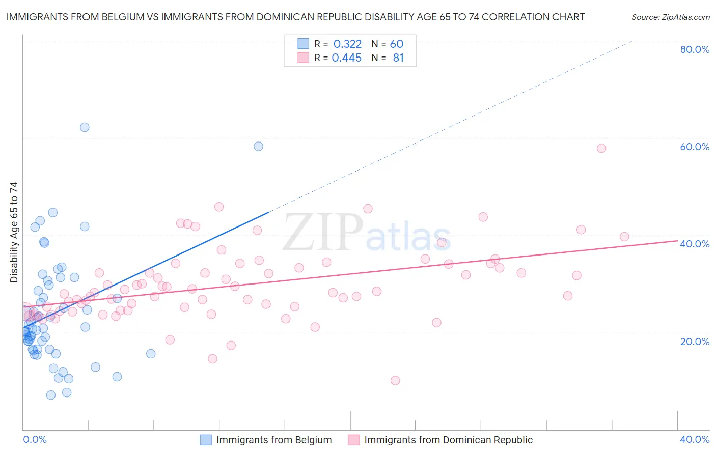 Immigrants from Belgium vs Immigrants from Dominican Republic Disability Age 65 to 74