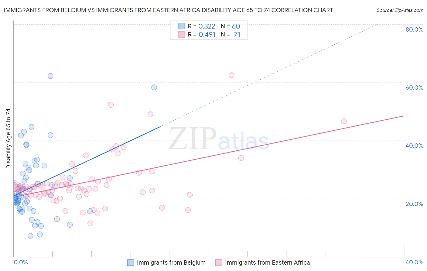 Immigrants from Belgium vs Immigrants from Eastern Africa Disability Age 65 to 74