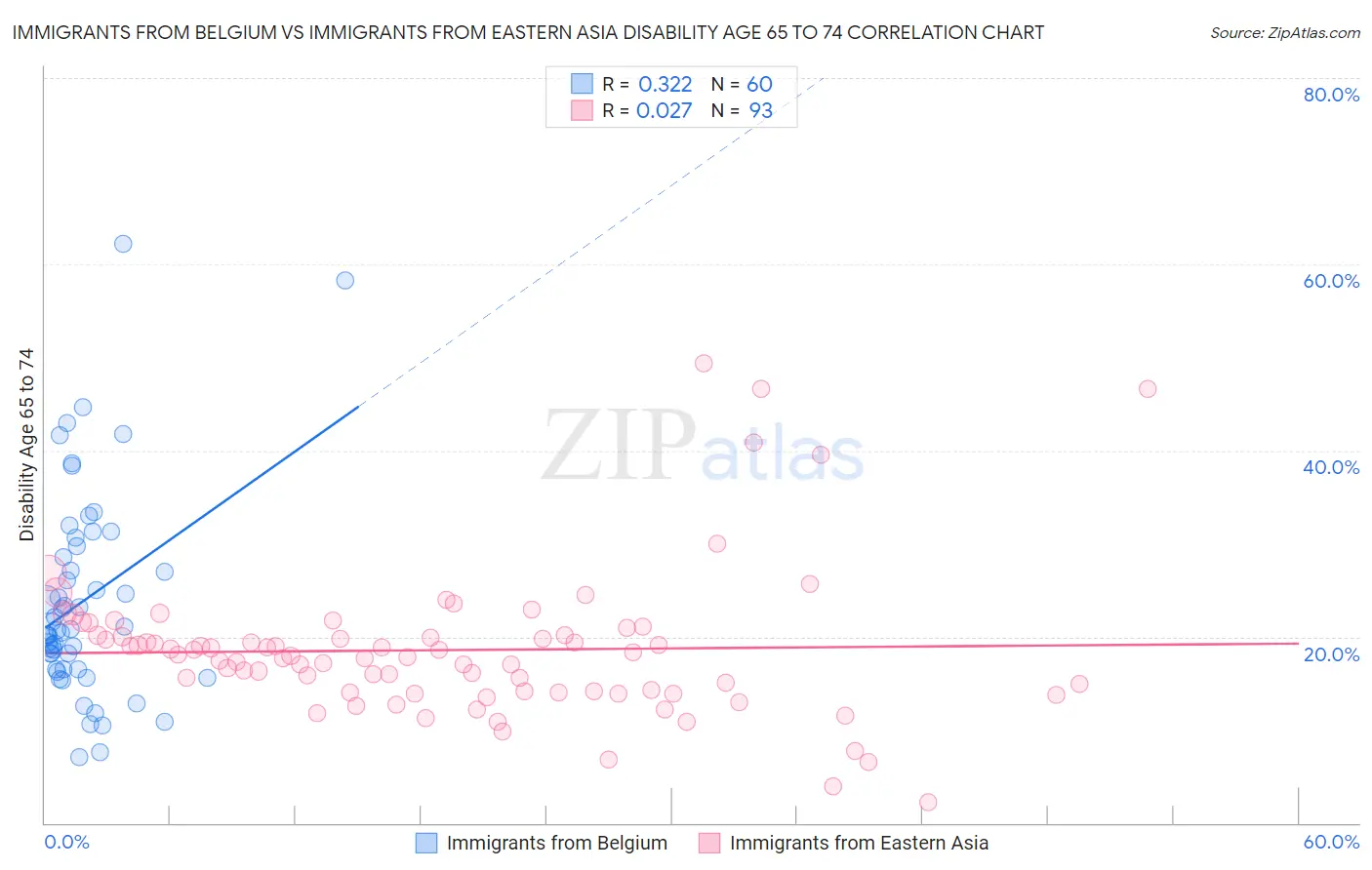 Immigrants from Belgium vs Immigrants from Eastern Asia Disability Age 65 to 74