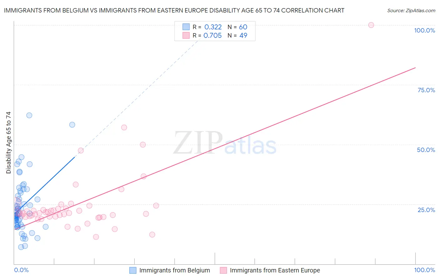 Immigrants from Belgium vs Immigrants from Eastern Europe Disability Age 65 to 74