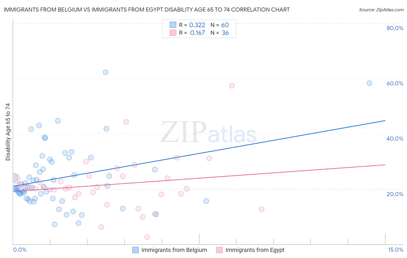 Immigrants from Belgium vs Immigrants from Egypt Disability Age 65 to 74