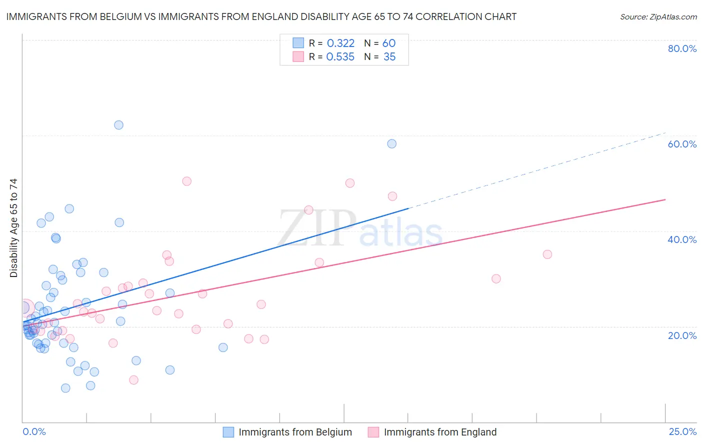 Immigrants from Belgium vs Immigrants from England Disability Age 65 to 74