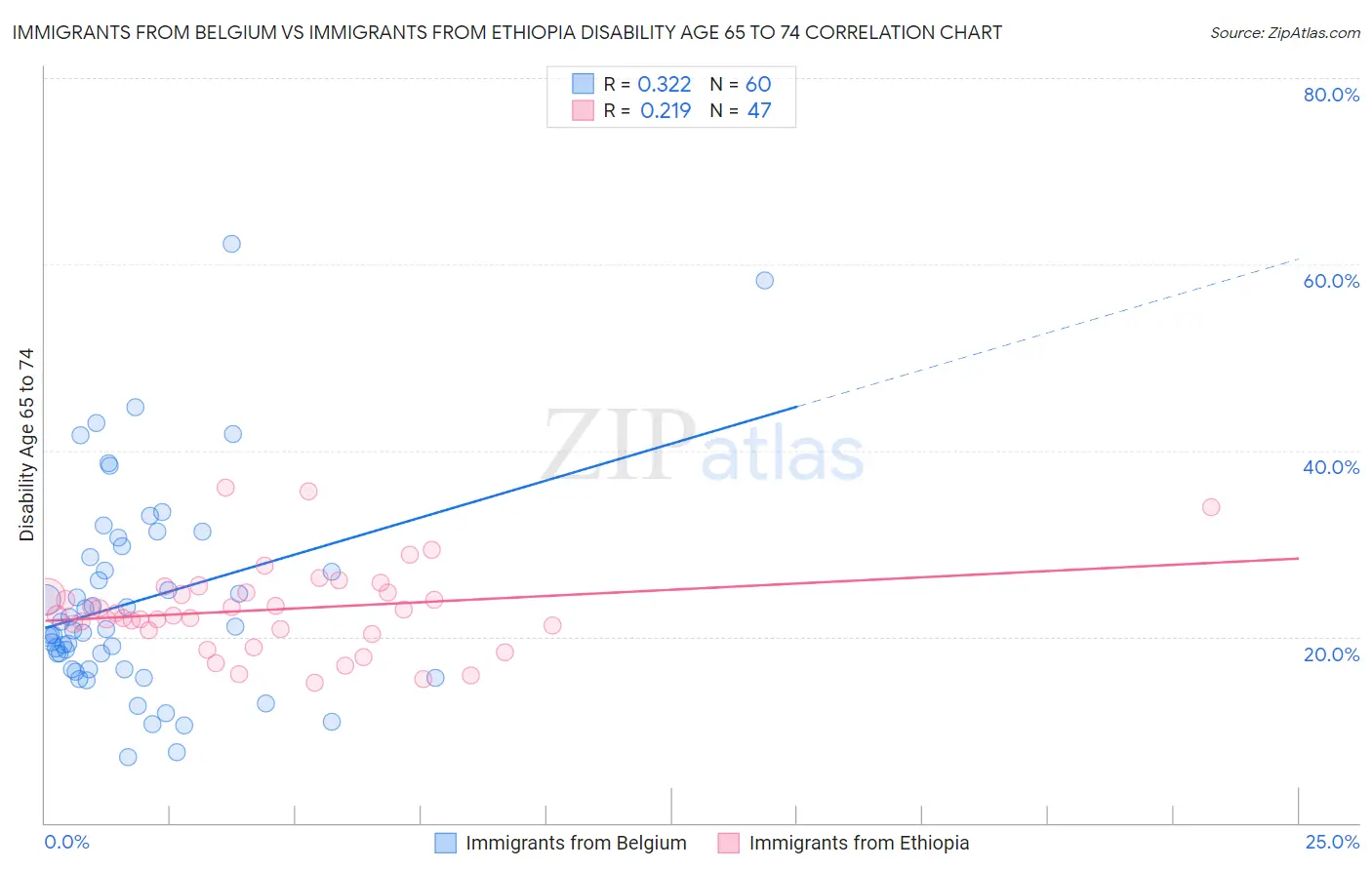 Immigrants from Belgium vs Immigrants from Ethiopia Disability Age 65 to 74