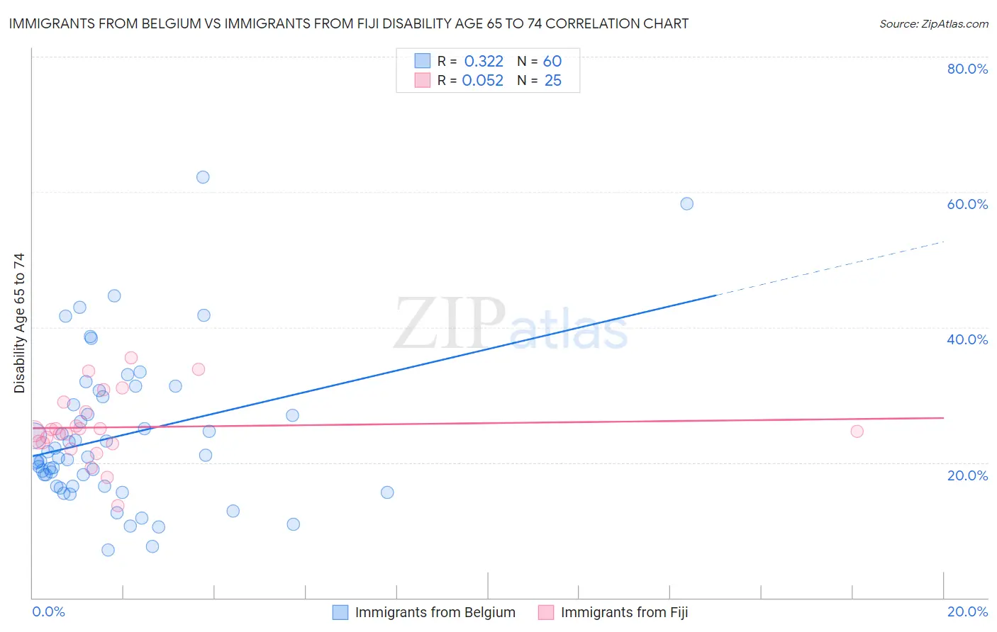 Immigrants from Belgium vs Immigrants from Fiji Disability Age 65 to 74