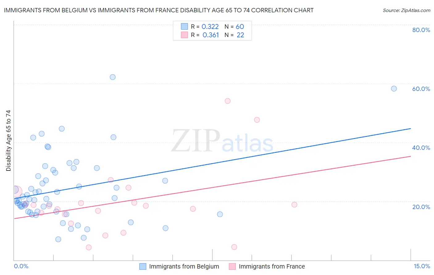 Immigrants from Belgium vs Immigrants from France Disability Age 65 to 74
