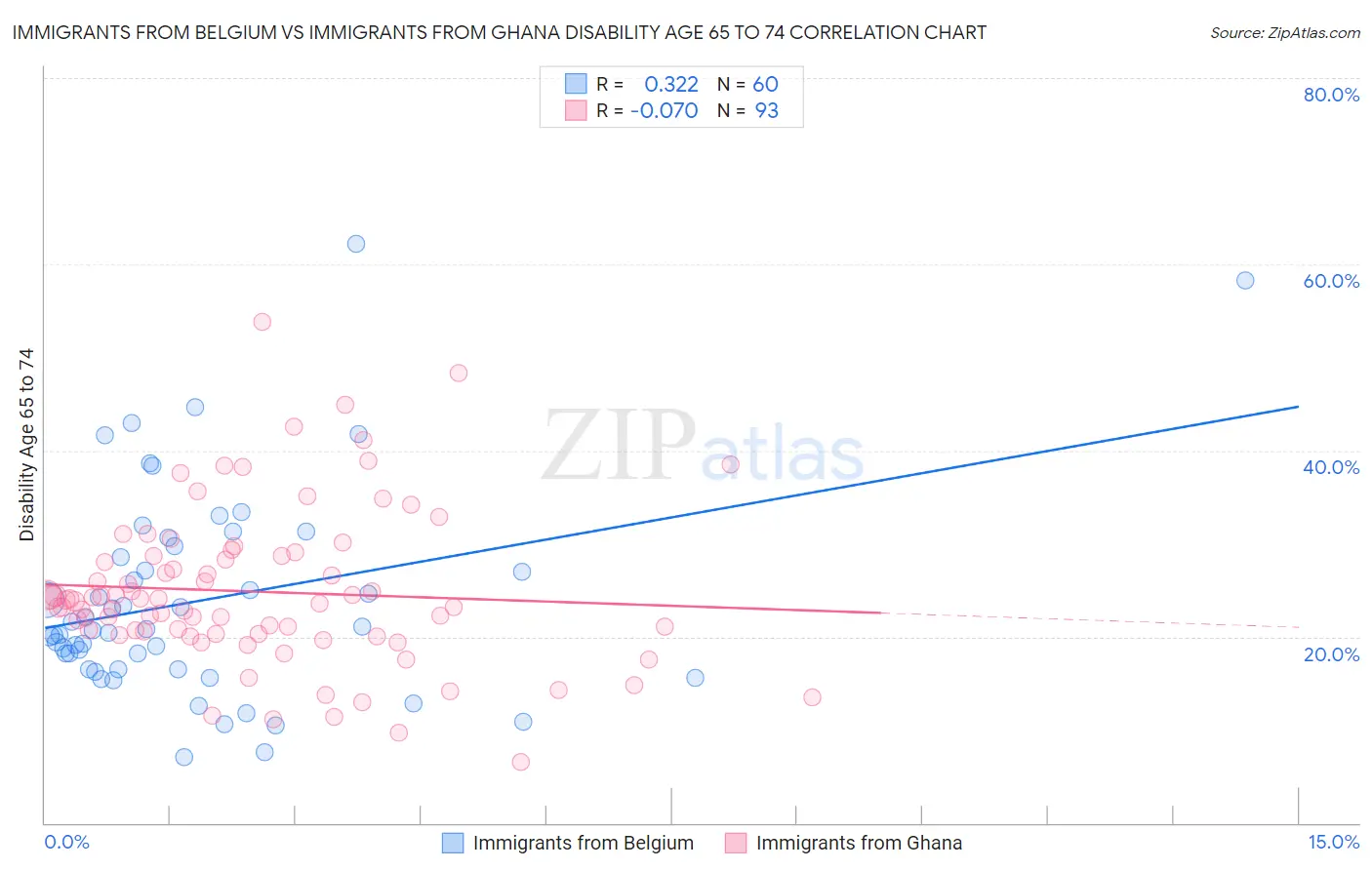 Immigrants from Belgium vs Immigrants from Ghana Disability Age 65 to 74