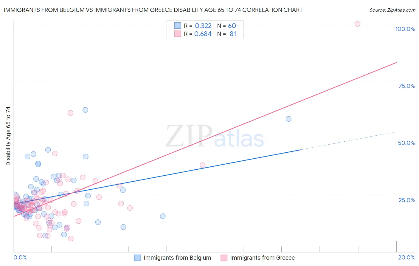Immigrants from Belgium vs Immigrants from Greece Disability Age 65 to 74