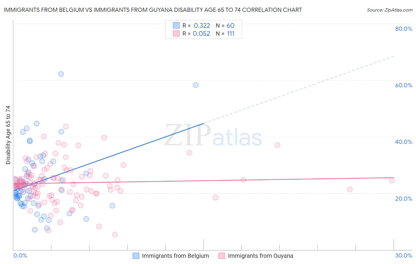 Immigrants from Belgium vs Immigrants from Guyana Disability Age 65 to 74