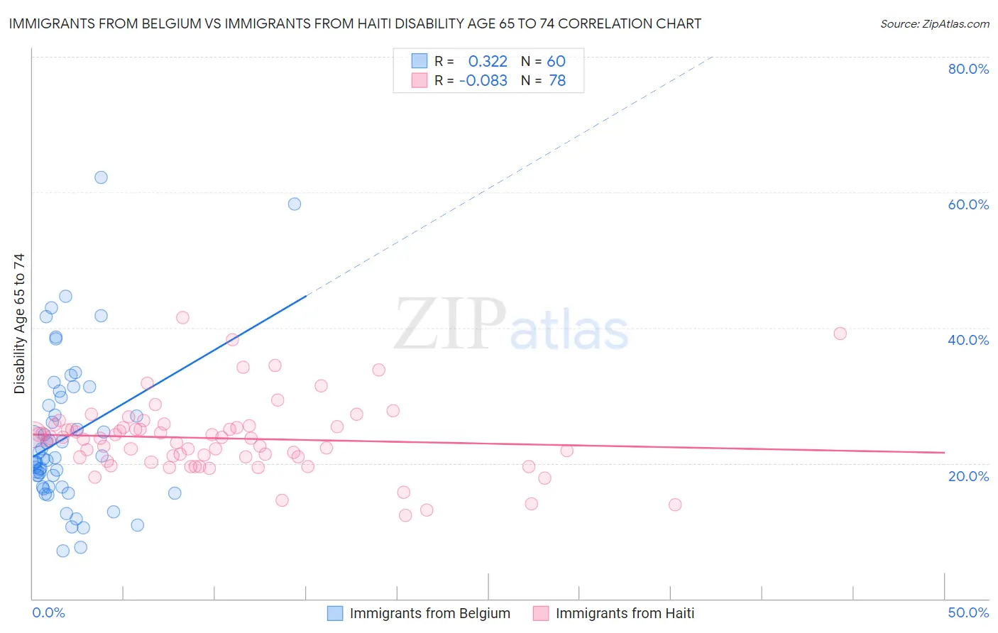 Immigrants from Belgium vs Immigrants from Haiti Disability Age 65 to 74