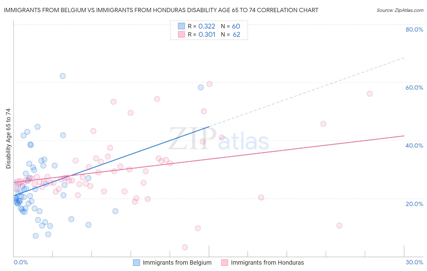 Immigrants from Belgium vs Immigrants from Honduras Disability Age 65 to 74