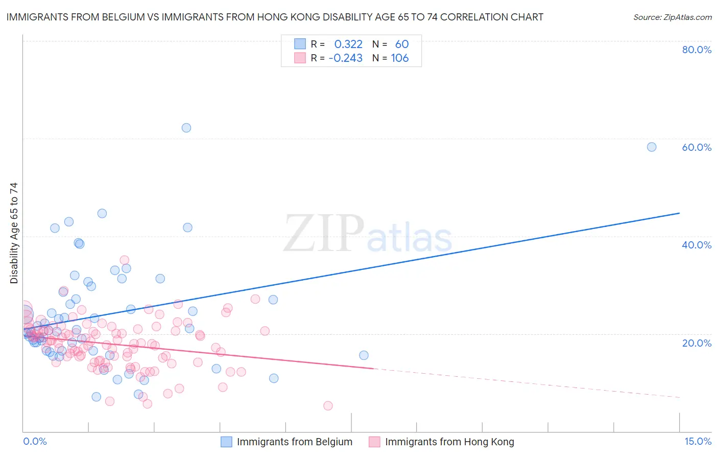 Immigrants from Belgium vs Immigrants from Hong Kong Disability Age 65 to 74