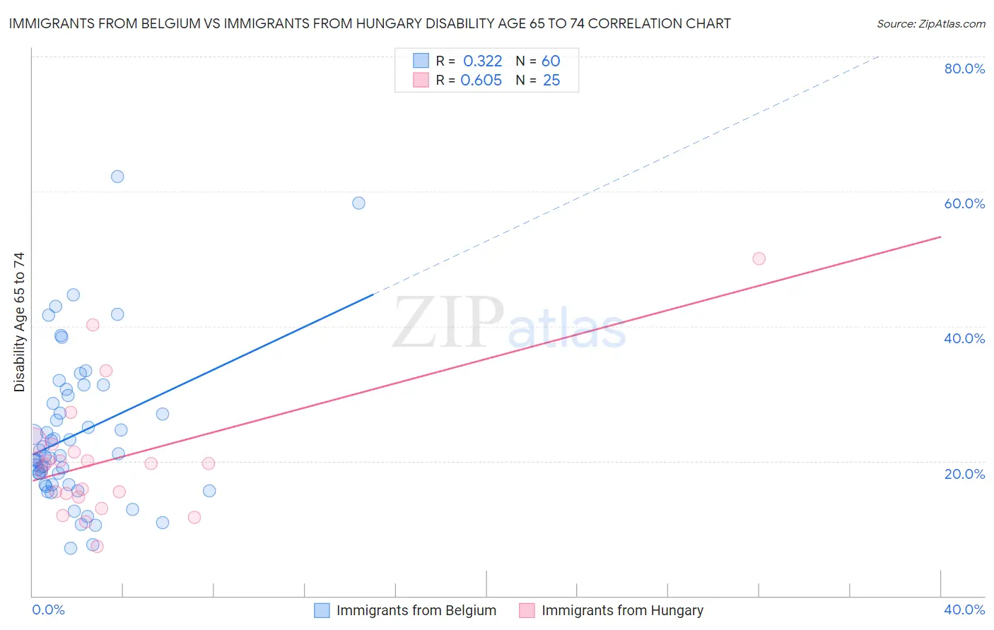 Immigrants from Belgium vs Immigrants from Hungary Disability Age 65 to 74