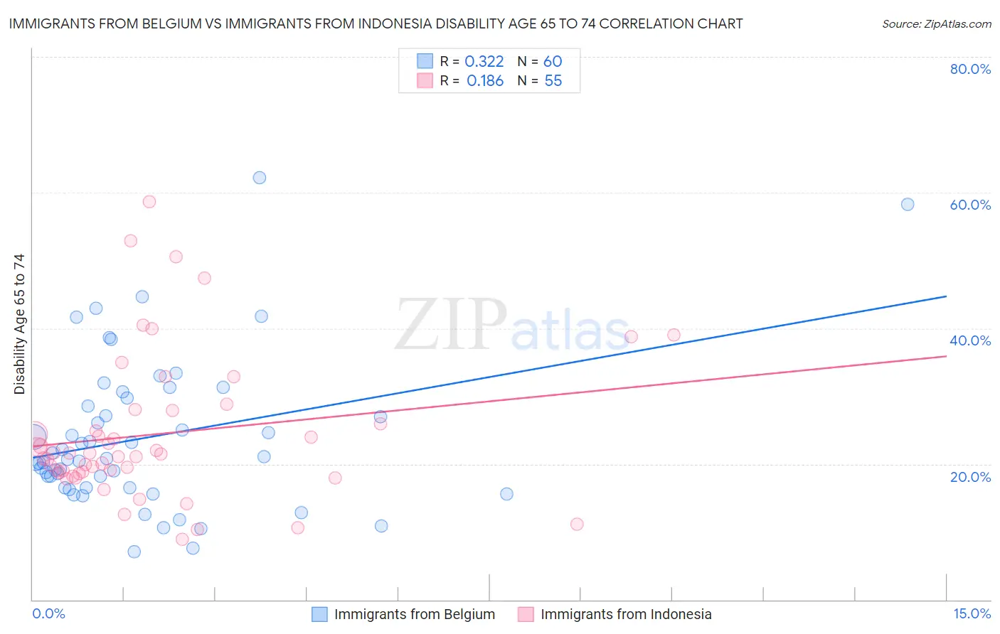 Immigrants from Belgium vs Immigrants from Indonesia Disability Age 65 to 74