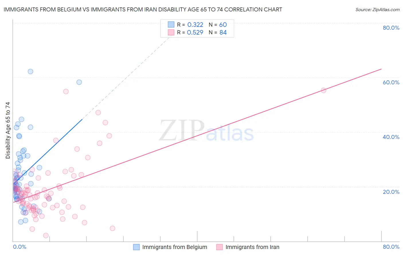Immigrants from Belgium vs Immigrants from Iran Disability Age 65 to 74