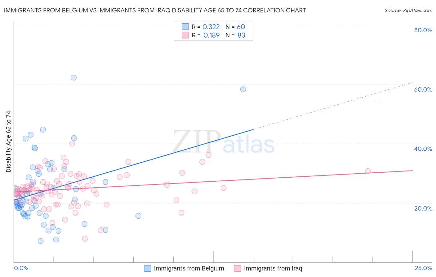 Immigrants from Belgium vs Immigrants from Iraq Disability Age 65 to 74