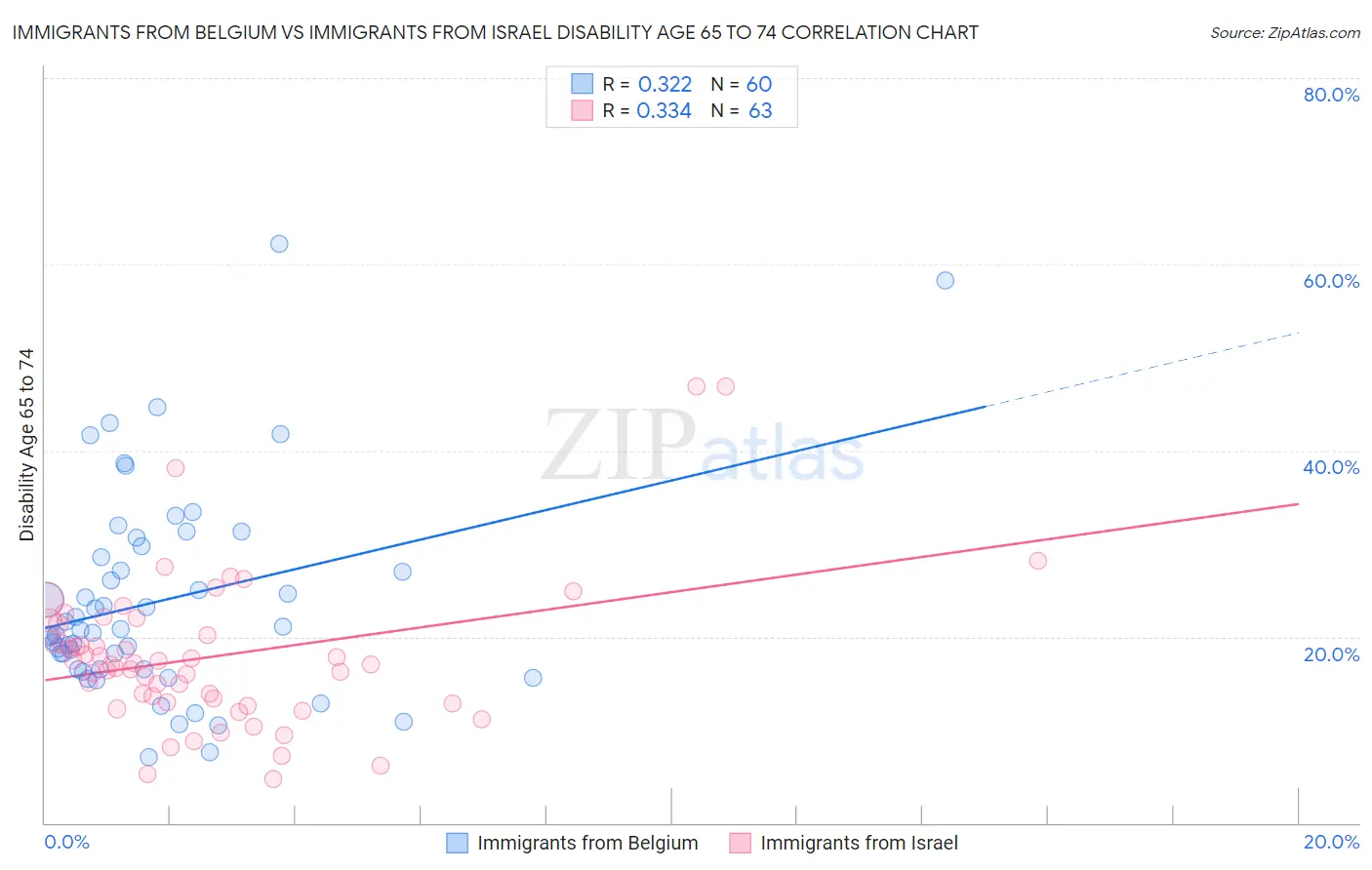 Immigrants from Belgium vs Immigrants from Israel Disability Age 65 to 74