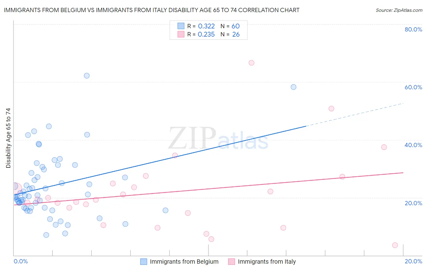 Immigrants from Belgium vs Immigrants from Italy Disability Age 65 to 74