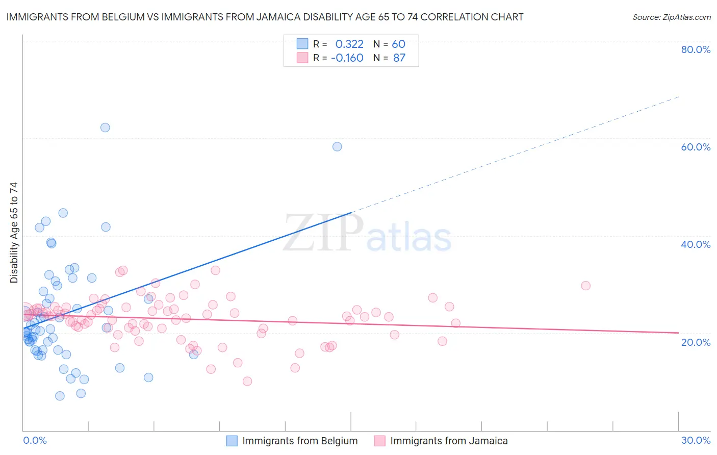 Immigrants from Belgium vs Immigrants from Jamaica Disability Age 65 to 74