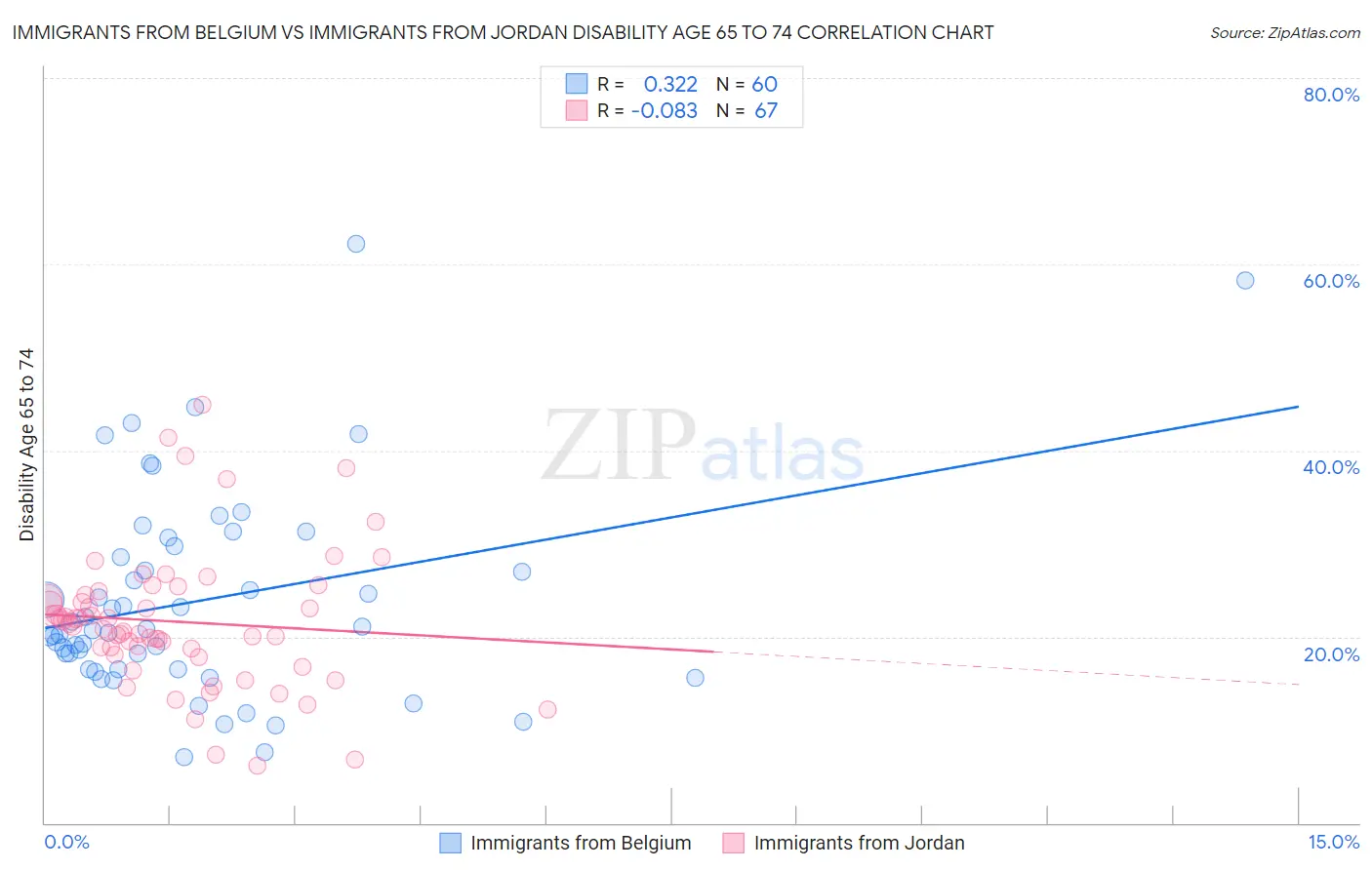Immigrants from Belgium vs Immigrants from Jordan Disability Age 65 to 74