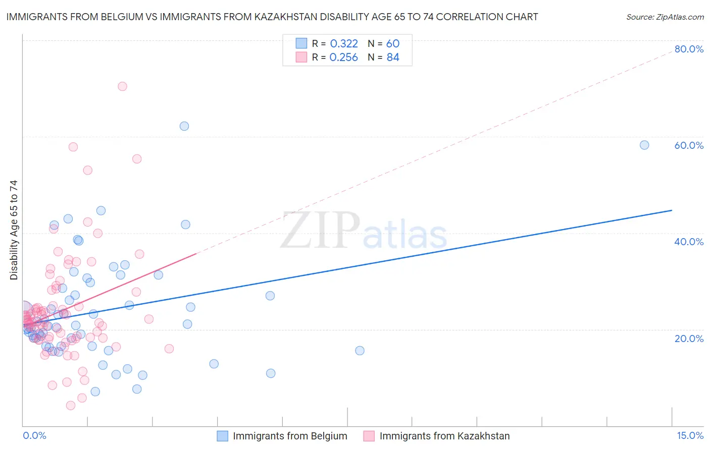 Immigrants from Belgium vs Immigrants from Kazakhstan Disability Age 65 to 74