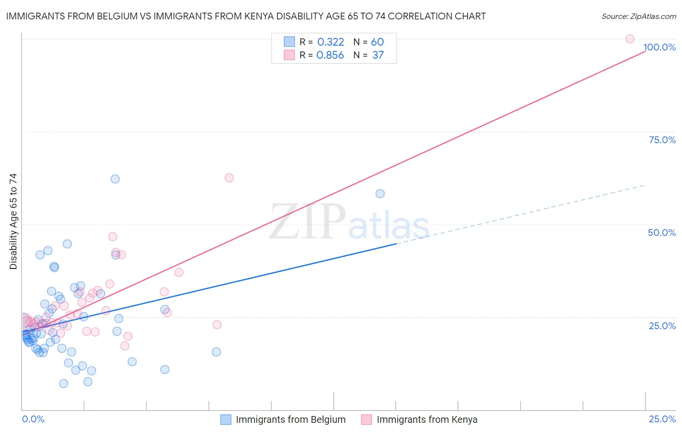 Immigrants from Belgium vs Immigrants from Kenya Disability Age 65 to 74