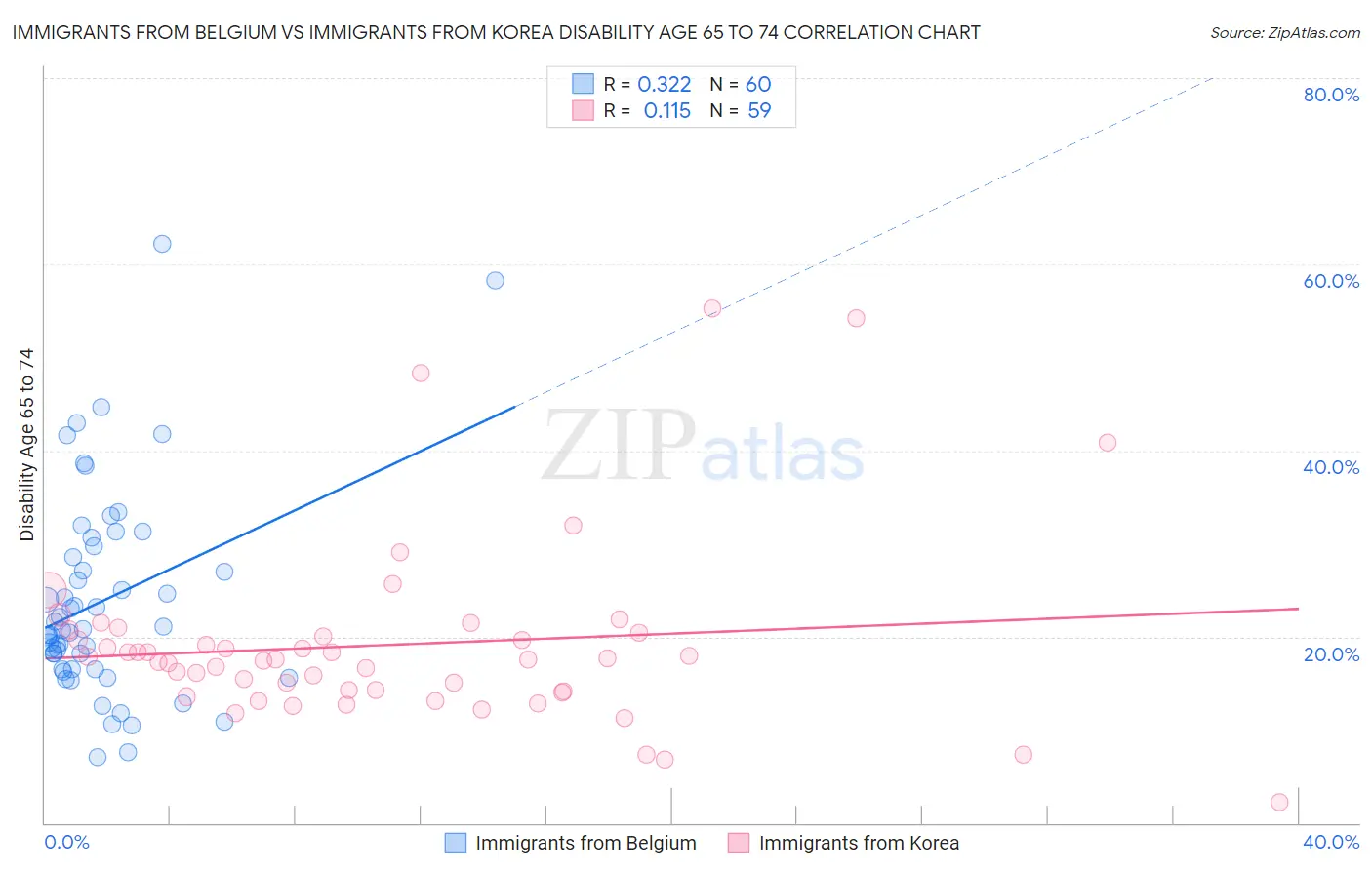 Immigrants from Belgium vs Immigrants from Korea Disability Age 65 to 74