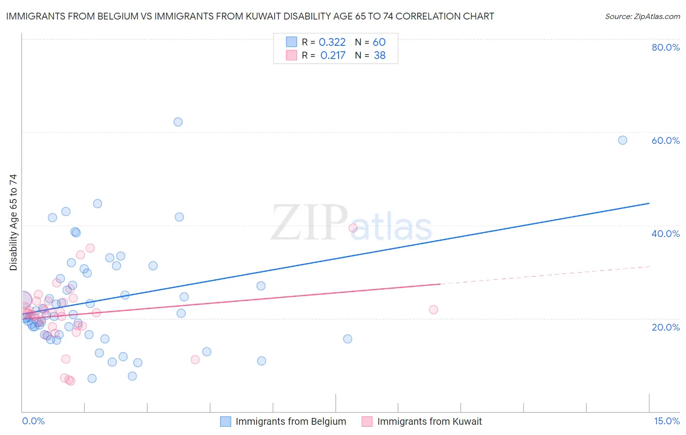 Immigrants from Belgium vs Immigrants from Kuwait Disability Age 65 to 74