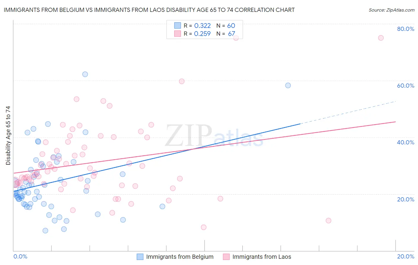 Immigrants from Belgium vs Immigrants from Laos Disability Age 65 to 74