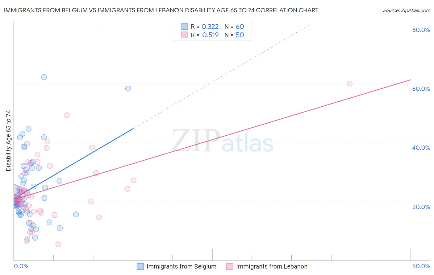 Immigrants from Belgium vs Immigrants from Lebanon Disability Age 65 to 74